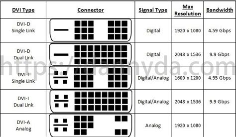 HDMI, DP, DVI, VGA Which one to use? Differences?