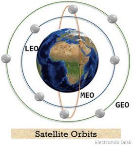 What are Orbits of Satellite? Fundamental and Types of Satellite Orbits - Electronics Desk