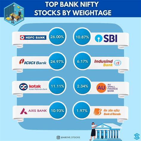 TOP BANK NIFTY STOCKS BY WEIGHTAGE | Top banks, Bank of baroda, Kotak mahindra bank