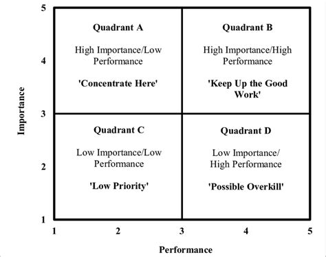 Importance vs. Performance Matrix [1]. | Download Scientific Diagram