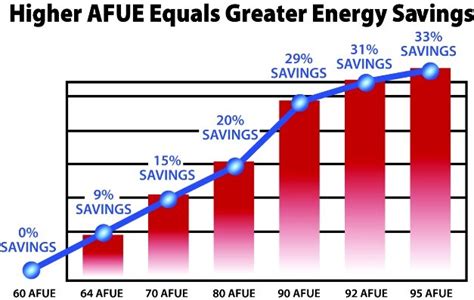 Gas Furnace Cost and Savings Comparisons