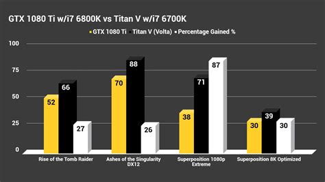 NVIDIA TITAN V - First gaming benchmarks, offering 27% performance ...