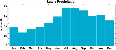 ClimGen Latvia climate observations