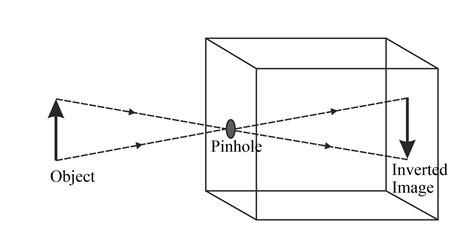 Draw a diagram of pinhole camera and labelled it properly