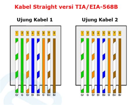 Kabel Straight: Pengertian, Urutan, dan Cara Membuatnya