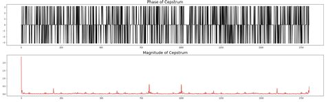 fft - Why is my Cepstrum mirrored and how do I relate it back to the original signal to find an ...