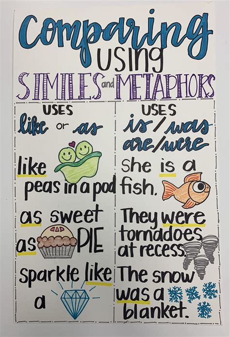 Metaphor And Simile Anchor Chart Anchor Charts Similes And Metaphors | Hot Sex Picture