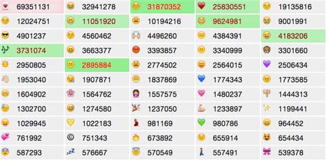 Html Coding Emoji Of The Emoji Characters In The Left Column Within A ...