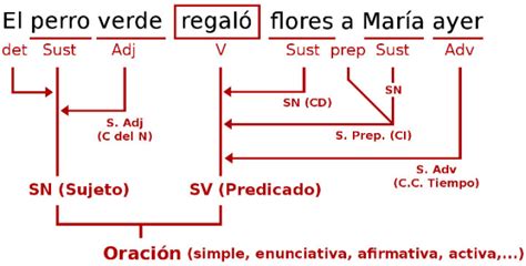 Arte y Entretenimiento..: ALGO DE GRAMÁTICA. LA SINTAXIS.