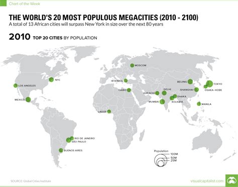 The world's 20 most populous megacities (2010 - 2100) - Vivid Maps