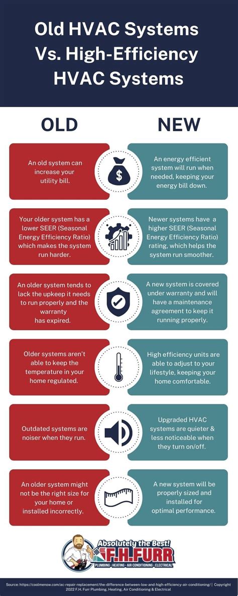 Infographic: Old HVAC Systems Vs. High-Efficiency HVAC Systems in 2022 | Hvac system, Hvac ...