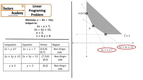 Solving a linear programming model using graphical method (maximization ...