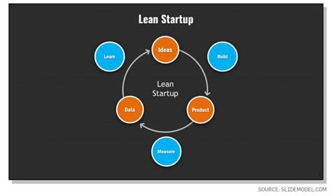 lean-startup-process - SlideModel