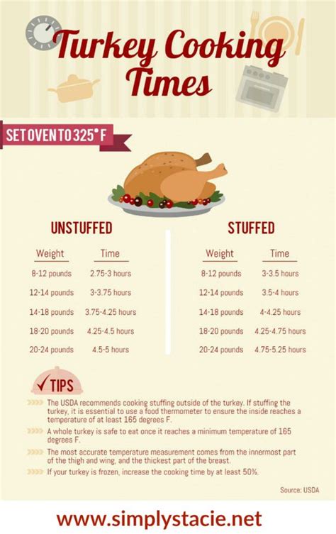 How to roast, Turkey cooking times and Roasts on Pinterest