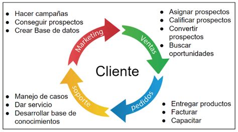 CRM - La gerencia de la relación con el cliente - Tecnología fácil