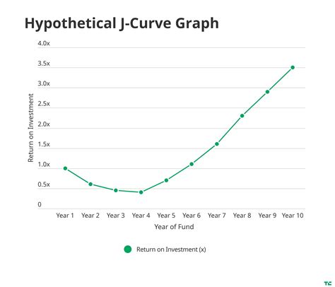 SoftBank and the late-stage venture capital J-curve | TechCrunch