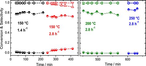 Evolution of phenol (downward triangle) and anisole (upward triangle)... | Download Scientific ...