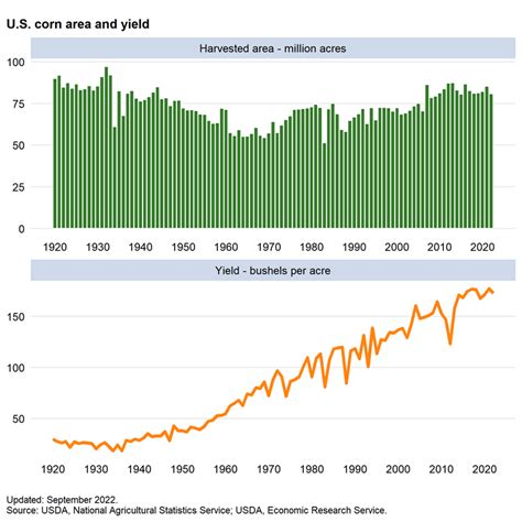 USDA ERS - Chart Detail