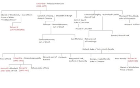 King Edward IV & the House of York | History & Family Tree | Study.com