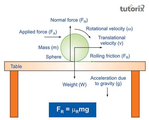 Rolling friction