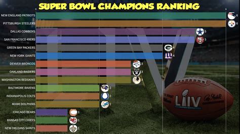 Super Bowl Champions Ranking Bar Chart Animation : r/nfl