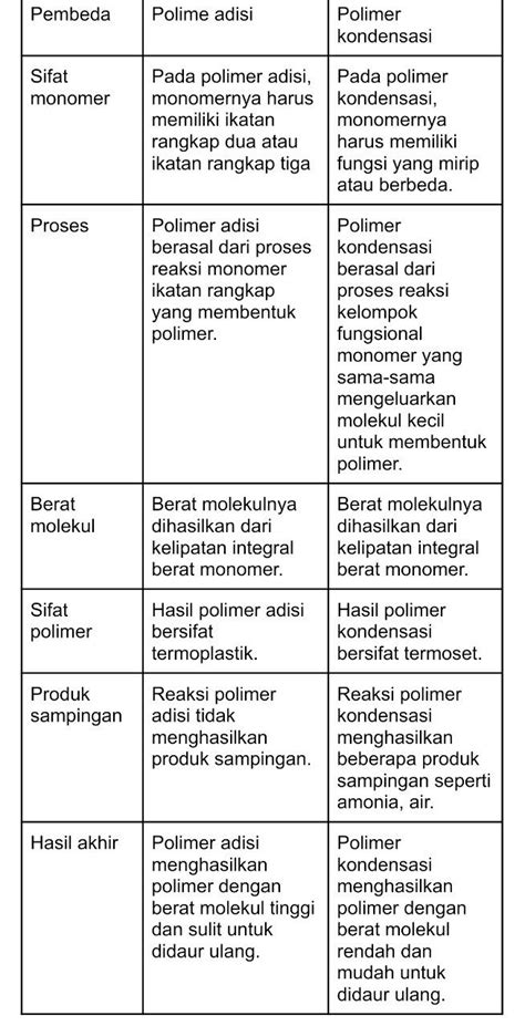 Contoh Polimer Adisi Dan Kondensasi Dan Persamaan Rea - vrogue.co