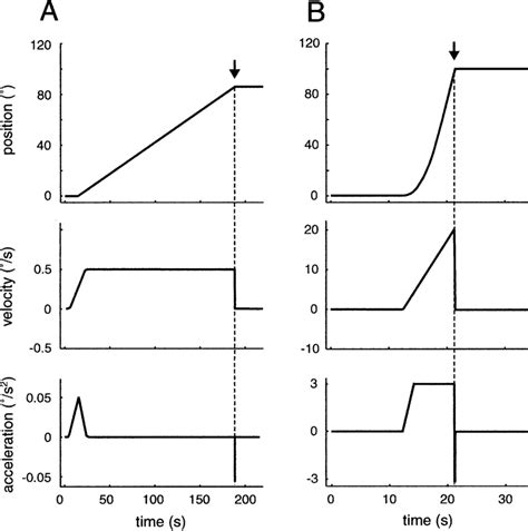 A Constant velocity profile. B Constant acceleration profile. Top row... | Download Scientific ...