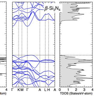 Electronic structure of silicon-nitride polymorphs, (a) α−Si3N4, (b ...