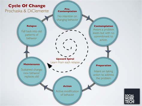 Theory: Stages of Change (Prochaska & DiClementi) | Social work ...