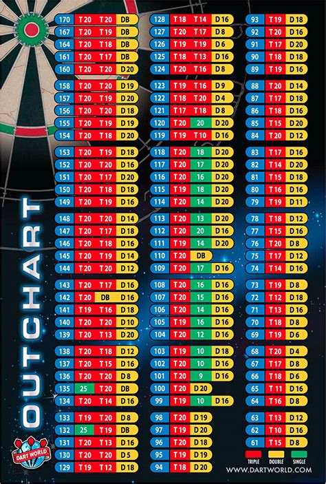 Out Charts for darts - Card or Poster