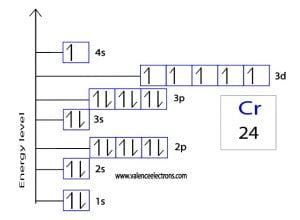 Chromium(Cr) electron configuration and orbital diagram