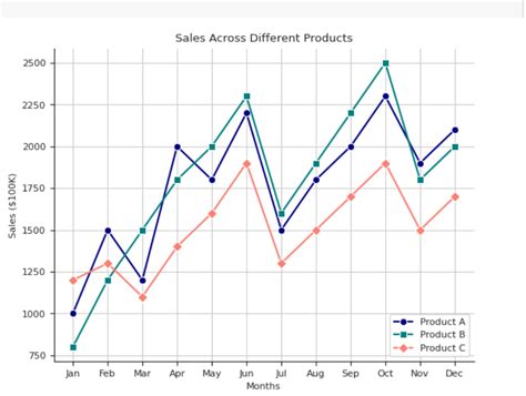 Seaborn: Multiple Line Plots with Markers, Legend - Analytics Yogi