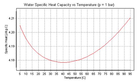 Specific Heat Capacity Graph