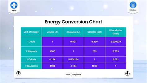 Energy Conversion Calculator: Convert Energy Units - Drlogy