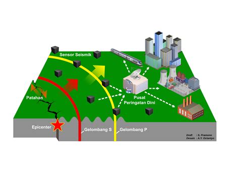 Early Warning System After Earthquake at Ernest Garcia blog