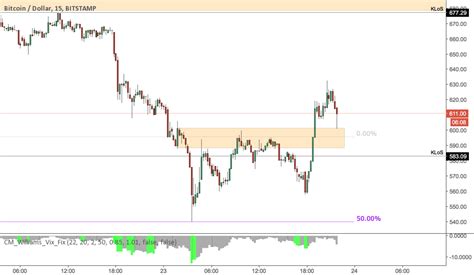 ICT Breaker now bullish for BITSTAMP:BTCUSD by DJC — TradingView