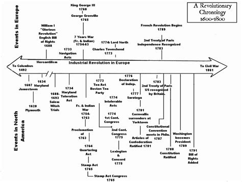 50 Civil War Timeline Worksheet