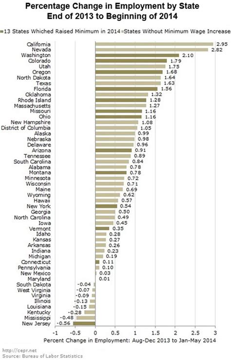 Does raising the minimum wage actually increase jobs? – Washington ...