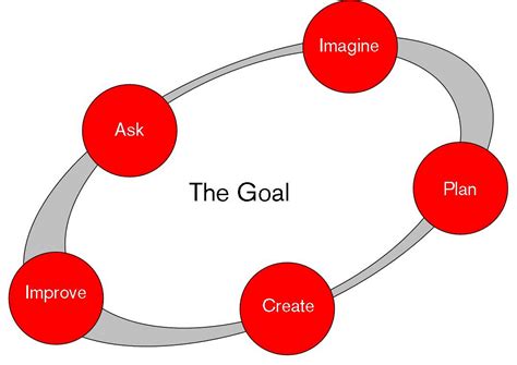 STEM / The Engineering Design Process