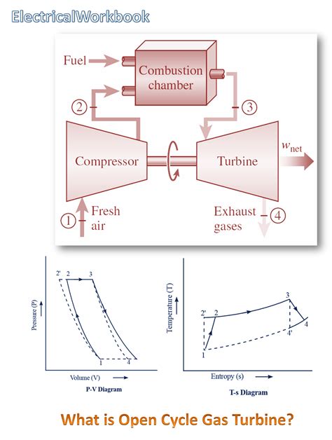 What is Open Cycle Gas Turbine? Working, Diagram & Advantages ...