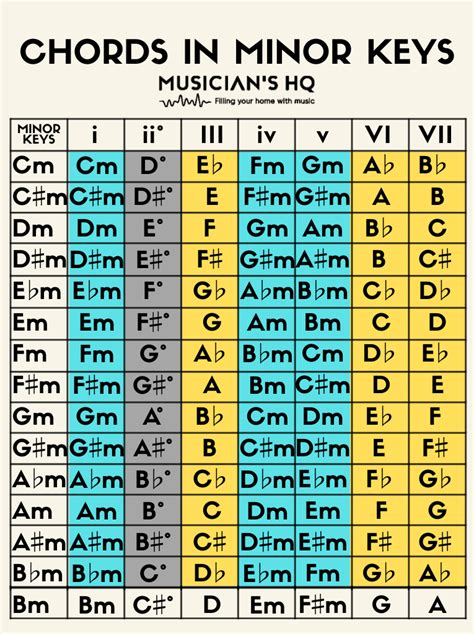 Guitar Major Key Chord Chart