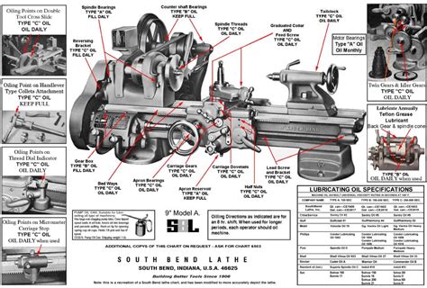 South Bend Lathe Manual