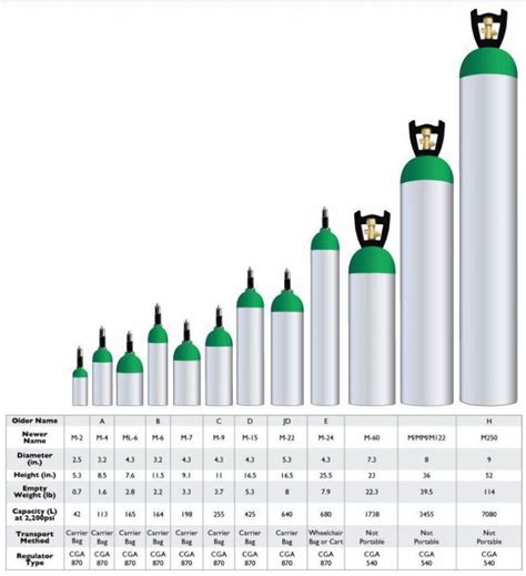 Medical Oxygen Cylinder Sizes Chart | amulette