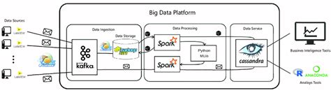 The proposed Data Lake architecture. | Download Scientific Diagram