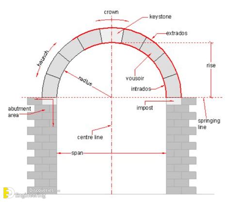 Different Types Of Arches - Engineering Discoveries