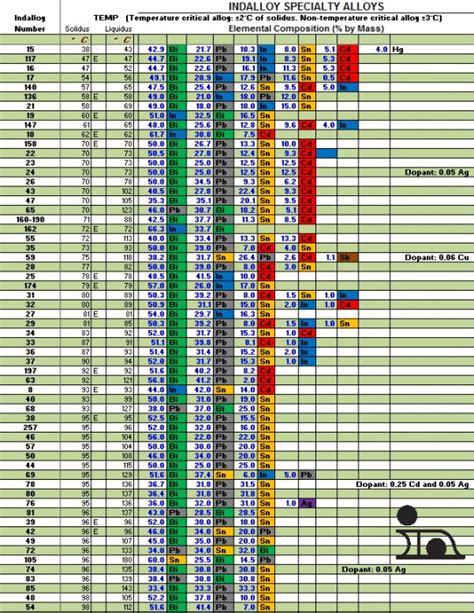 A Guide to Low Temperature Solder Alloys | Indium Corporation® | Indium ...