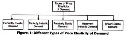 5 Types of Price Elasticity of Demand – Explained!