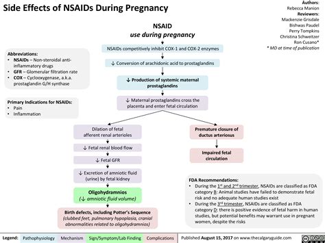 Side Effects of NSAIDs During Pregnancy | Calgary Guide