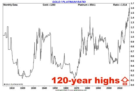 Riskant Arashigaoka Overhead gold platin ratio chart jedes Mal Verrat solide