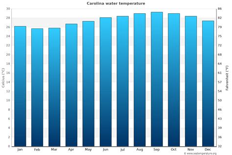 Carolina Water Temperature | Puerto Rico